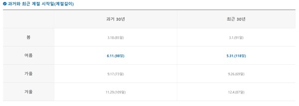 과거와 최근 계절 시작일(계절길이). /기상청 제공