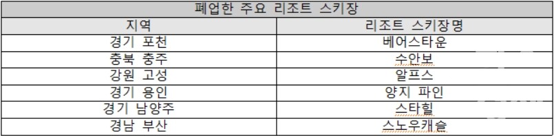 폐업한 주요 리조트 스키장.