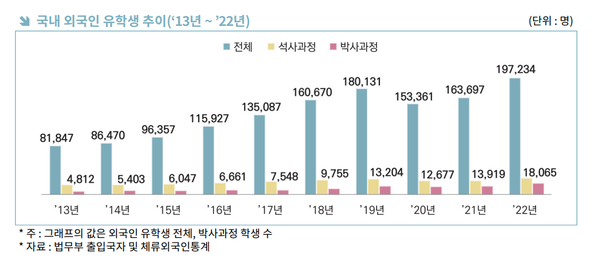 2013~2022년 국내 외국인 유학생 추이 / 한국무역협회
