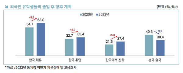 외국인 유학생들의 졸업후 향후 계획 / 한국무역협회