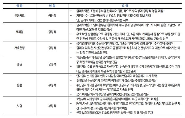금융업종별 금리하락 영향. /한국신용평가 제공