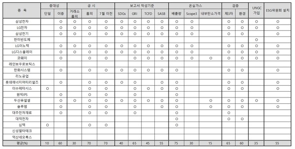 국내 시총 250대 기업 중 전기·전자 업종의 지속가능경영보고서 분석. / 표=ESG행복경제연구소.