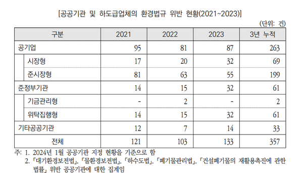 2021~2023년 공공기관 및 하도급업체의 환경법규 위반 현황 / 국회예산정책처