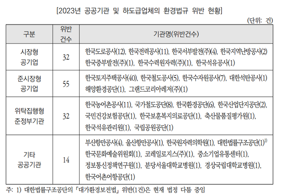 2023년 공공기관 및 하도급업체의 환경법규 위반 현황 / 국회예산정책처