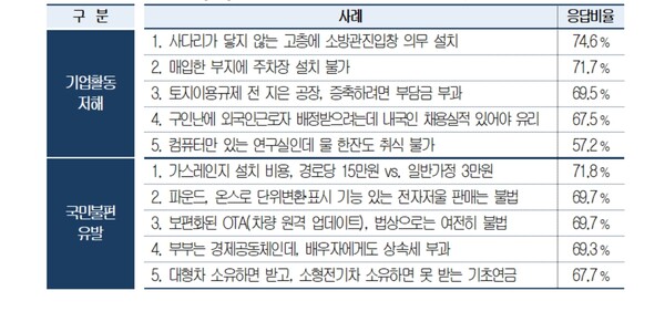 국민이 꼽은 현장 속 ‘검토필요 규제’ 조사 / 대한상의
