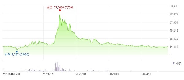 최근 5년 이연제약의 주가 추이. /네이버증권