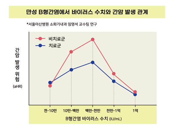 만성 B형간염에서 바이러스 수치와 간암 발생 관계./서울아산병원 제공