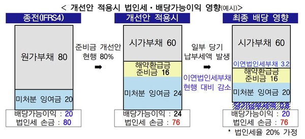 개선안 적용시 법인세·배당가능이익 영향 예시. /금융감독원 제공