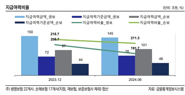 보험사 지급여력비율 추이. /한국신용평가 제공