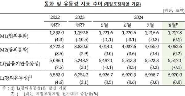 한국은행이 16일 발표한 '2024년 8월 통화 및 유동성'애 따르면 지난 8월 광의통화(M2) 평균 잔액은 4062조6000억원으로 7월 대비 7조 6000억원(0.2%)이 증가했다. /한국은행 제공