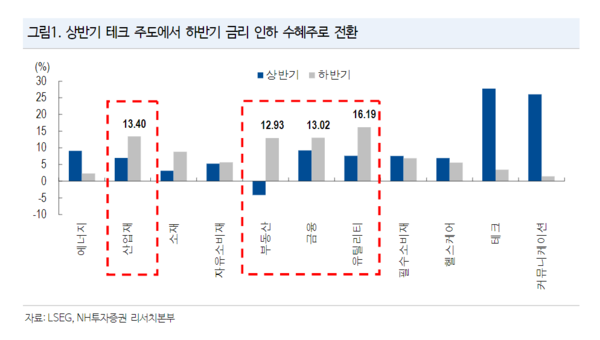 금리 인하 기조에 따라 미국 증시 주도주가 바뀔 수 있다는 전망이 제기되고 있다. / NH투자증권 제공.
