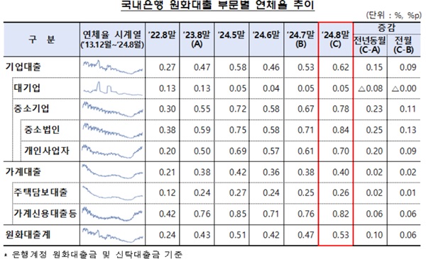 한국은행이 18일 발표한 '2024년 8월말 국내은행의 원화대출 연체율 현황(잠정)'애 따르면 8월말 국내은행의 원화대출 연체율은 0.53%로 전월말 대비 0.06%p 상승했다. /한국은행 제공
