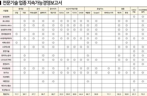 전문기술 업종 지속가능경영보고서 분석 / 표=ESG행복경제연구소