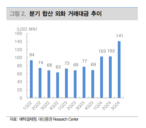 분기 합산 외화 거래대금 추이. / 한국예탁결제원, 대신증권 제공.