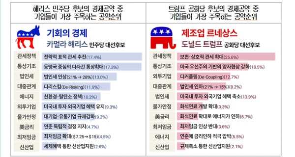 사진1 : 해리스 민주당 후보의 경제공약 중 기업들이 가장 주목하는 공약순위(왼쪽), 트럼프 공화당 후보의 경제공약 중 기업들이 가장 주목하는 공약순위 / 대한상의