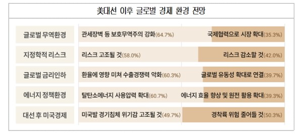 美대선 이후 글로벌 경제 환경 전망 / 대한상의