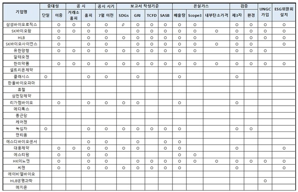 국내 시총 250대 기업 내 제약·바이오 업종의 지속가능경영보고서. / 표=ESG행복경제연구소.