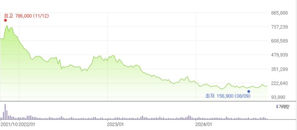 최근 3년 엔씨소프트 주가 추이. /네이버증권 캡쳐
