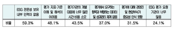 ESG 평가대응 관련 애로사항 (복수응답) / 대한상의
