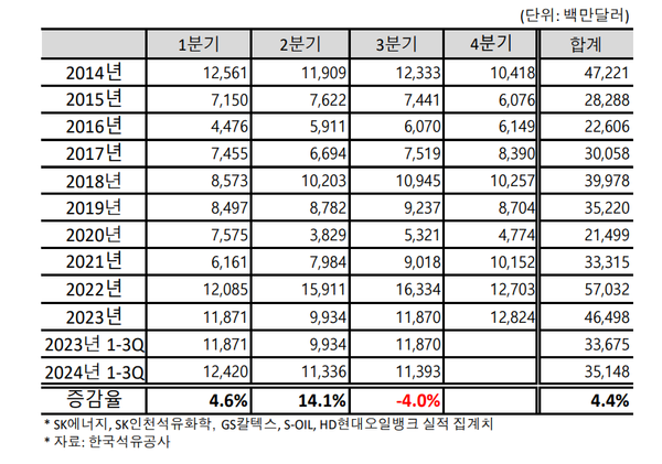 정유업계 분기별 수출액 현황 / 대한석유협회