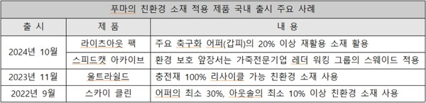 푸마의 친환경 소재 적용 제품 국내 출시 주요 사례. /푸마코리아, 한국스포츠경제DB