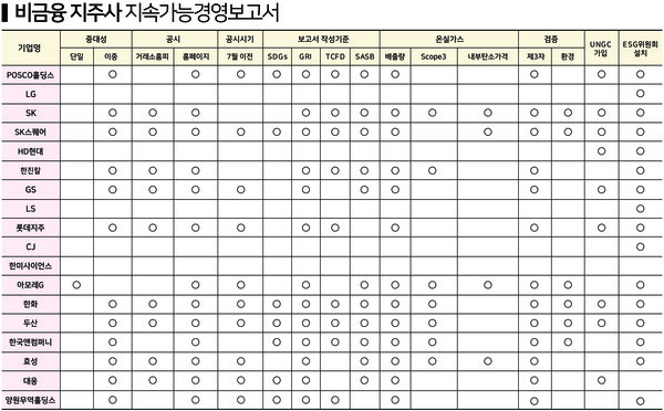 비금융지주사 업종 지속가능경영보고서 분석 / 표=ESG행복경제연구소