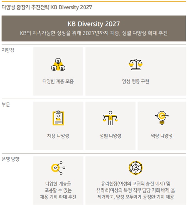 KB금융그룹 다양성 중장기 추진전략 'KB Diversity 2027'/ KB금융그룹 제공