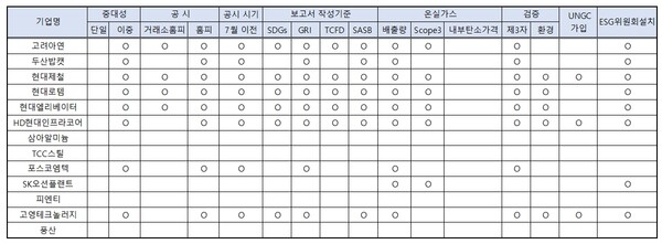 국내시총 250대 기업 가운데 철강·기계 업종의 지속가능경영보고서. / 표=ESG행복경제연구소.