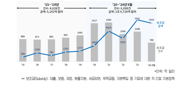 10년간 전 세계 제조업 보조금 정책 수 및 규모 추이 / 대한상의