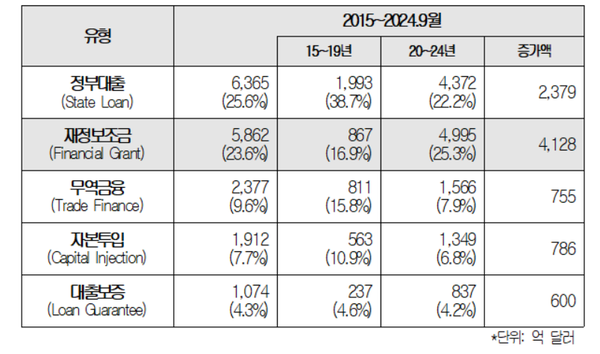 보조금 유형별 상위 5개 규모 및 추이 / 대한상의
