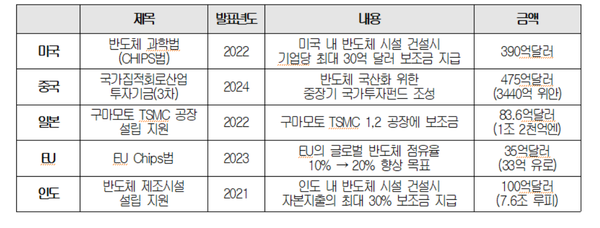 각국의 주요 반도체 산업 보조금 현황 / 대한상의