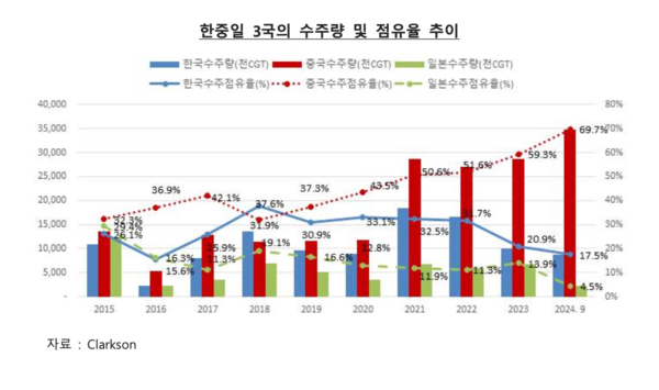 [한중일 3국의 수주량 및 점유율 추이] 표 /  ‘해운·조선업 2024년 3분기 동향 및 2025년 전망’ 보고서 내 발췌