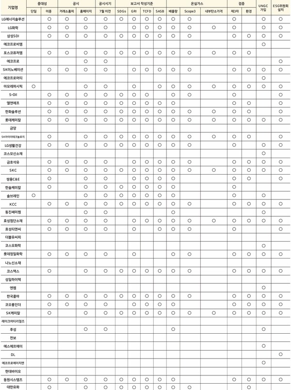 화학·장업 업종 지속가능경영보고서 분석 / 표=ESG행복경제연구소