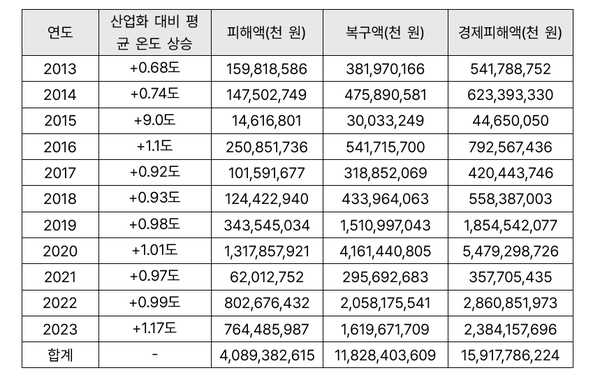 연도별 기후위기로 인한 경제피해액 / 모경종 더불어민주당 의원, 기후솔루션