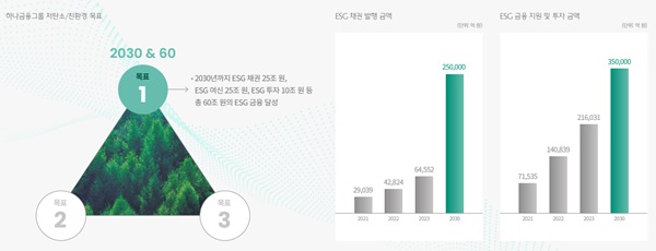 하나금융그룹 저탄소/친환경 목표 및 저탄소 경제체제 이행 현황. /하나금융그룹 제공