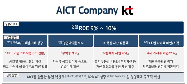 KT는 기업가치 제고 계획인 '벨류업 프로그램'을 공시하며 "재무 목표 달성을 위해 'AICT Company'로 사업구조를 전환하겠다"라고 밝혔다. / KT