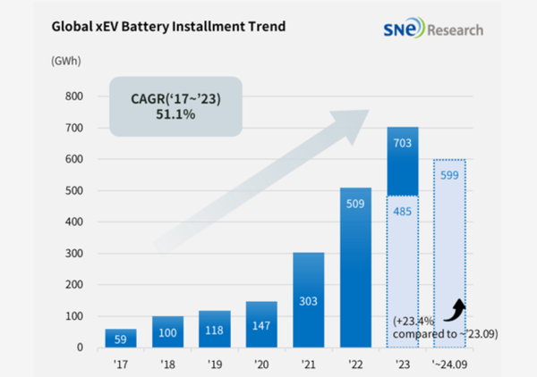 6일 에너지전문 시장조사 업체 SNE리서치에 따르면 올해 1~9월 전세계에 등록된 순수 전기차, 플러그인 하이브리드차(PHEV), 하이브리드차(HEV)에 탑재된 배터리 총 사용량은 599.0GWh(기가와트시)로 작년대비 23.4% 증가한 것으로 나타났다. / SNE리서치
