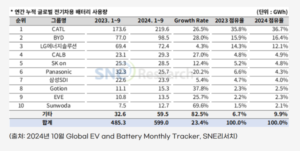 연간 누적 글로벌 전기차용 배터리 사용량 / SNE리서치