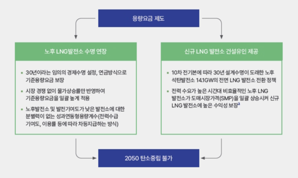 사진= 보고서 'LNG발전 확대를 견인하는 구시대적 용량요금'.