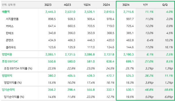 네이버 2024년 3분기 실적표./ 네이버
