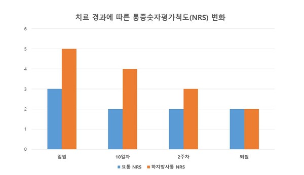 치료 경과에 따른 통증숫자평가척도(NRS) 변화 그래프./자생한방병원 제공