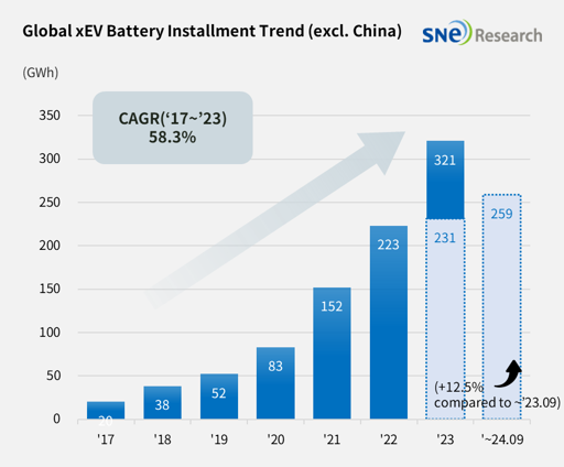 중국을 제외한 전세계 전기차용 배터리 누적사용량 / SNE리서치