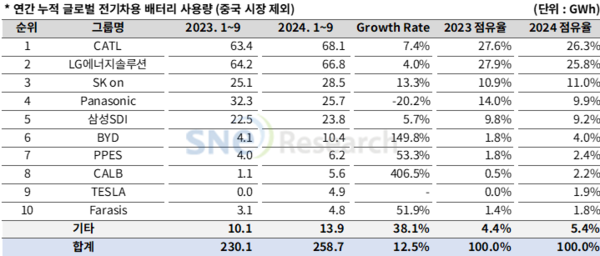 1~9월 중국을 제외한 전세계 전기차용 배터리 사용량 / SNE리서치