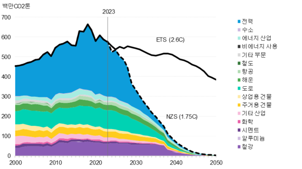 한국의 에너지 관련 배출 및 넷제로 탄소 예산-BNEF의 경제 전환 시나리오 및 넷제로 시나리오./사진= 블룸버그 NEF