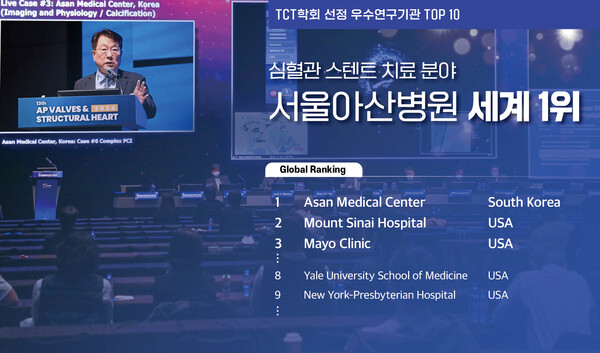 TCT학회 선정 우수연구기관 TOP10.서울아산병원 심장병원이 세계 1위로 선정됐다./서울아산병원 제공