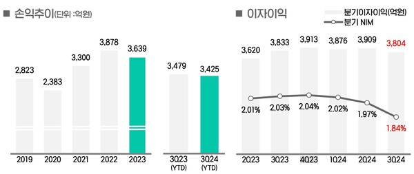 iM뱅크의 손익 및 이자이익 추이 /DGB금융