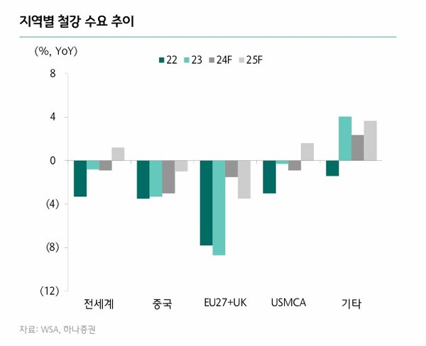 지역별 철광 수요 추이 / 사진=하나증권 ‘글로벌 업체 침체 장기화, 그래도 이제는 바닥에 근접한 시점’ 보고서 갈무리