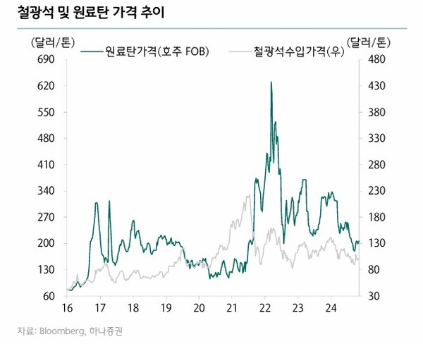 철광 원재료 가격 추이 / 사진=하나증권 ‘글로벌 업체 침체 장기화, 그래도 이제는 바닥에 근접한 시점’ 보고서 갈무리