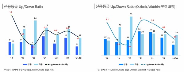 한국신용평가와 국제 신용평가사 무디스가 '더 글로벌 뉴노멀-한국 금융기관 및 비금융기업 신용 전망' 미디어 브리핑에서 국내 기업들의 신용등급이 내년에도 '하향 우위'가 심화할 것이라고 전망했다. / 사진=한신평 '2025년 한국 비금융기업 신용 전망' 프레젠테이션 갈무리
