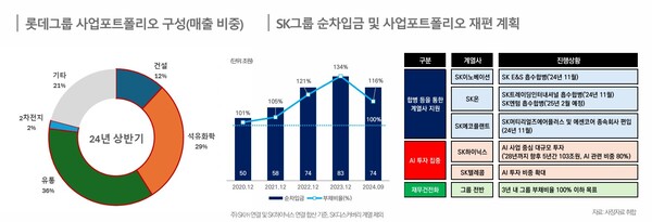 한신평은 석유화학·이차전지·건설 등 7개 산업의 약세를 전망했다. 그룹 중에서는 업황 악화 산업이 전체 포트폴리오에서 다수를 차지하는 롯데그룹과 SK그룹을 모니터링 할 계획이라고 밝혔다. / 사진=한신평 '2025년 한국 비금융기업 신용 전망' 프레젠테이션 갈무리
